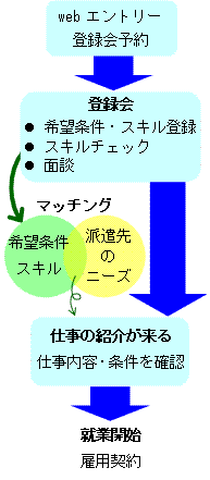 派遣を始める手順。webエントリー・登録会予約→登録会（希望条件・スキル登録、スキルチェック、面談）→登録スタッフの希望と派遣先のニーズとのマッチング→仕事の紹介が来る→就業開始