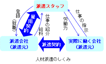 人材派遣の仕組み。派遣スタッフは派遣会社（派遣元）に登録、勤務開始と同時に両者は雇用契約を結ぶ。給料は派遣会社から支給。仕事上の指示は実際に働く会社（派遣先）から受け、派遣スタッフは労働力を提供。派遣元と派遣先は派遣契約を締結。