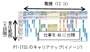 キャリアマップでは、職種を横軸、背負う責任範囲を縦軸に、49の仕事を分類