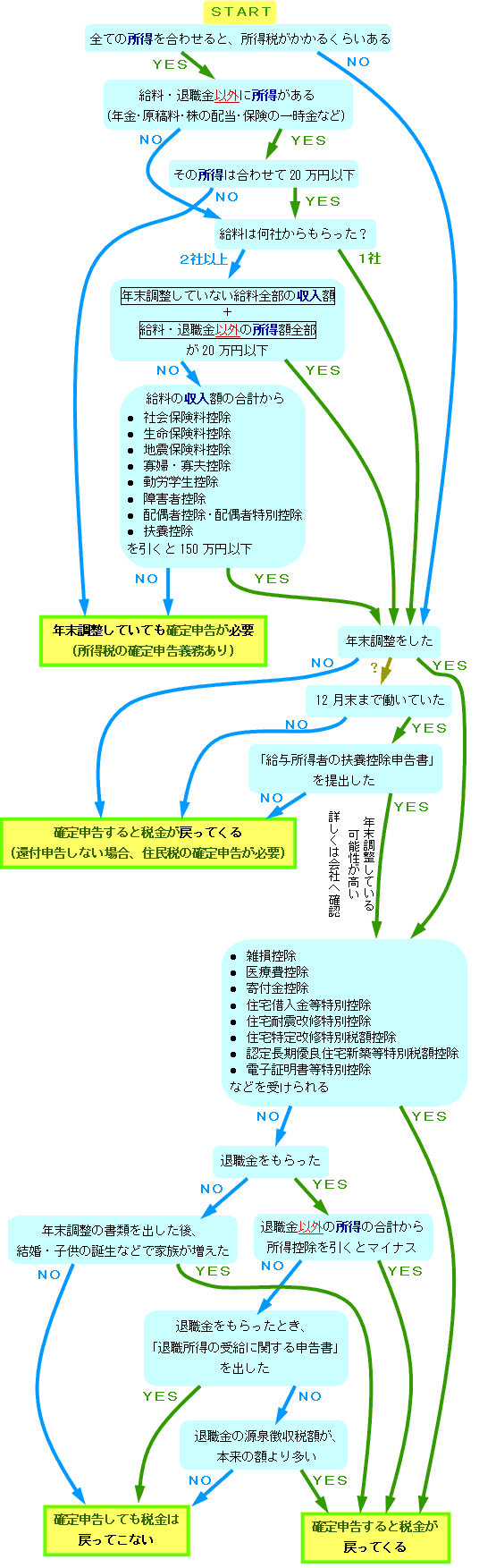 ●確定申告が必要なパターン:全ての所得の合計が、所得税がかかるくらいあり、(1)給料を1か所からもらっていて、給料・退職金以外の所得の合計が20万円を超える(2)次のすべてに当てはまる(i)給料を2か所以上からもらっている(ii)年末調整していない給料の収入の合計と給料・退職金以外の所得の合計が20万円を超えている(iii)給料の収入額の合計から社会保険料控除・生命保険料控除・地震保険料控除・寡婦寡夫控除・勤労学生控除・障害者控除・配偶者控除・配偶者特別控除・扶養控除を引くと150万円を超えるか、給料・退職金以外の所得の合計が20万円を超える　●確定申告をすれば税金が戻ってくるパターン：(1)確定申告をしていない(2)雑損控除・医療費控除・寄付金控除・住宅借入金等特別控除・住宅耐震改修特別控除・住宅特定改修特別税額控除・認定長期優良住宅新築等特別税額控除・電子証明書等特別控除などを受けられる(3)退職金をもらっていて、退職金以外の所得の合計から所得控除を引くとマイナスになる(4)退職金をもらっていて、もらったときに「退職所得の受給に関する申告書」を出さなかったため、本来の額より多く源泉徴収された